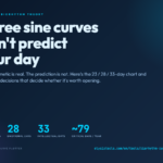 Biorhythm Curve Plotter poster: Three sine curves do not predict your day