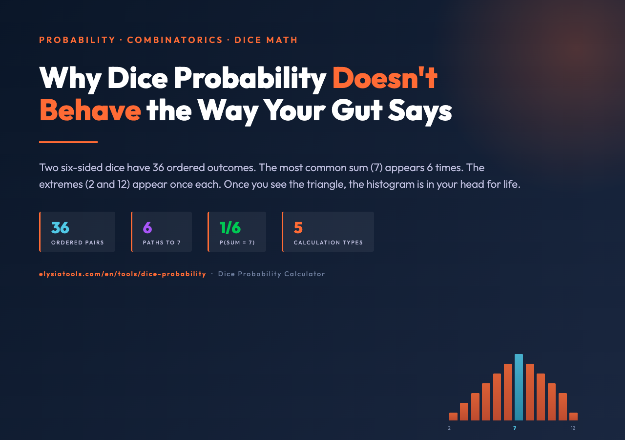 Dice Probability Calculator cover image showing a triangular histogram of two-dice sums from 2 to 12, with 7 highlighted as the peak.