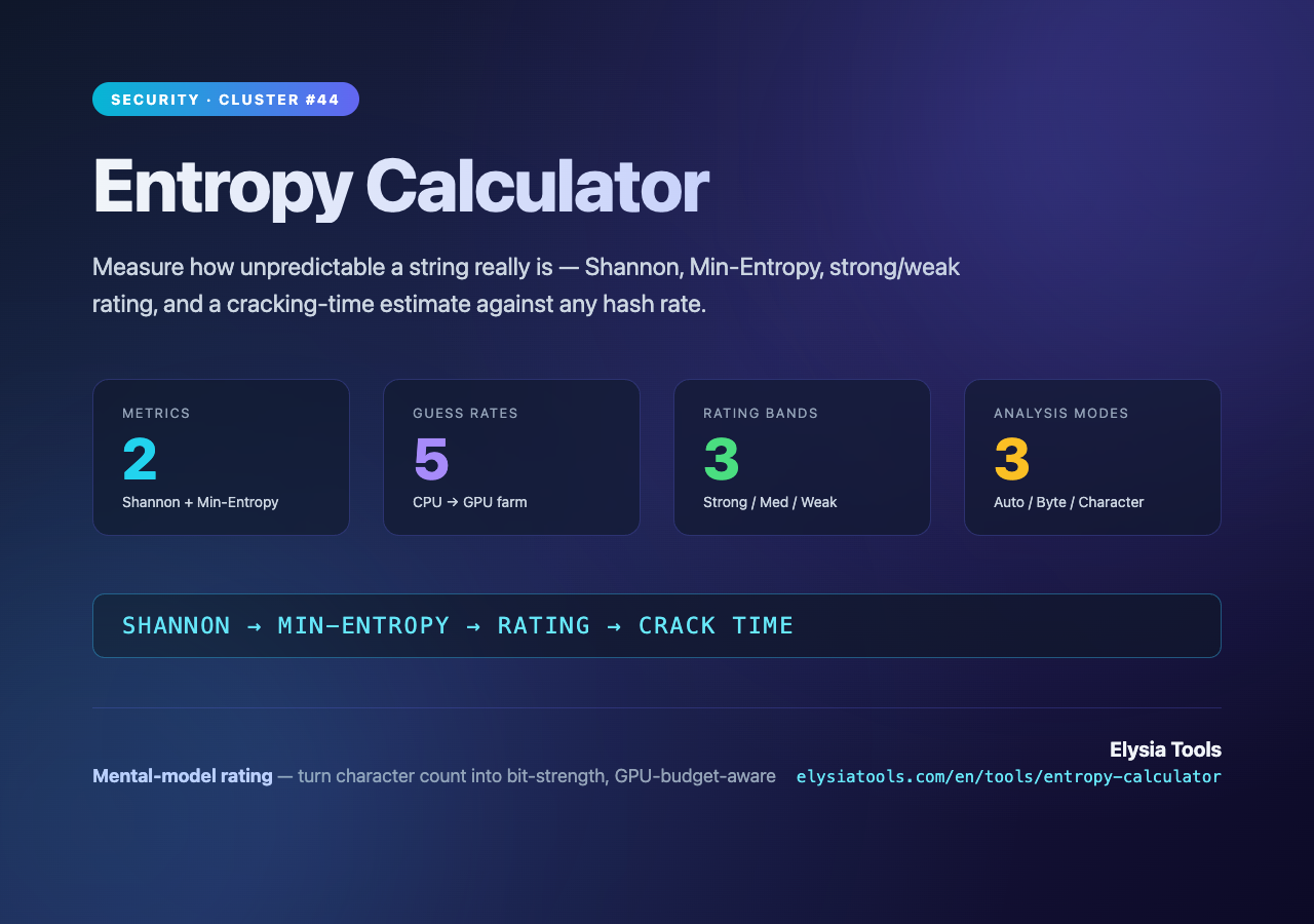 Entropy Calculator poster — Shannon, Min-Entropy, Strong/Medium/Weak rating and CPU-vs-GPU cracking times for sample inputs