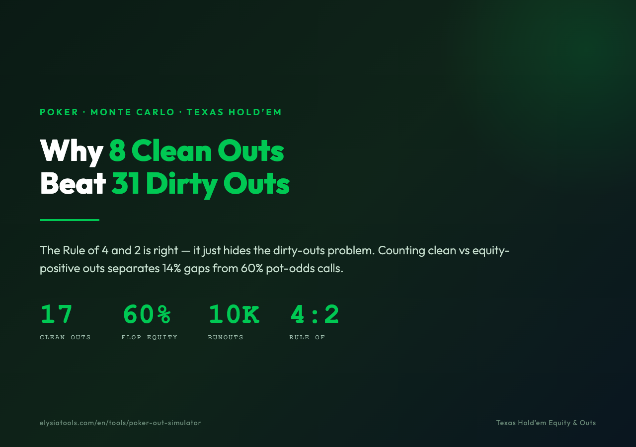 Poker Outs and Equity Simulator poster - why 8 clean outs beat 31 dirty outs