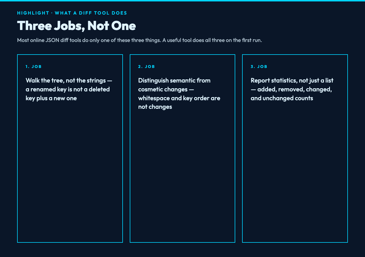 Three jobs a JSON diff tool must do