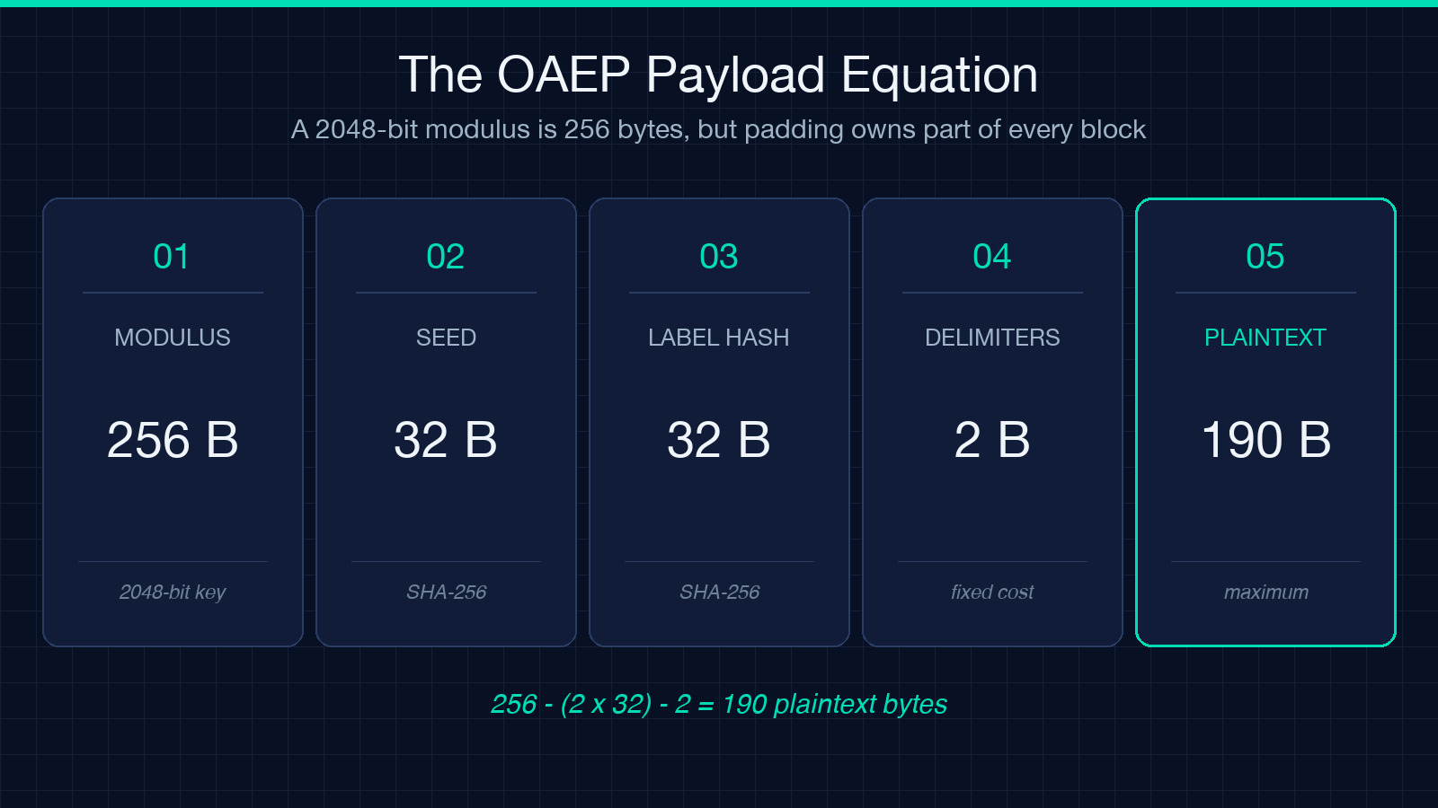OAEP payload equation: 256 modulus bytes minus two 32-byte hashes and two delimiter bytes