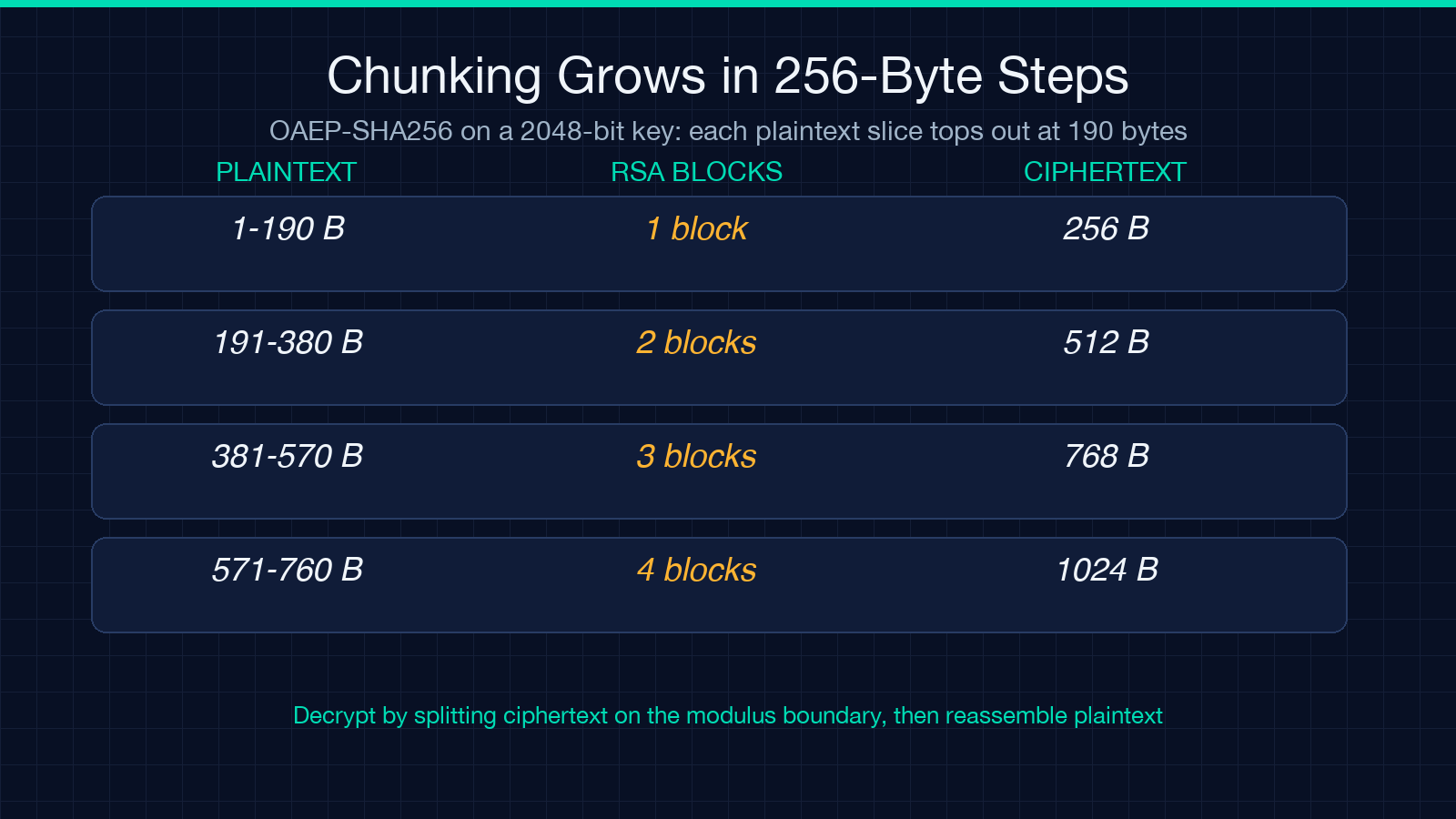 RSA chunking table mapping plaintext ranges to 256-byte ciphertext blocks