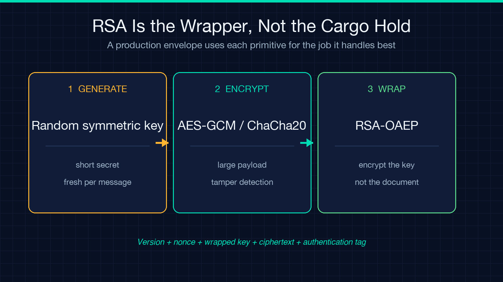 Hybrid encryption workflow: generate a symmetric key, encrypt payload, and wrap the key with RSA-OAEP