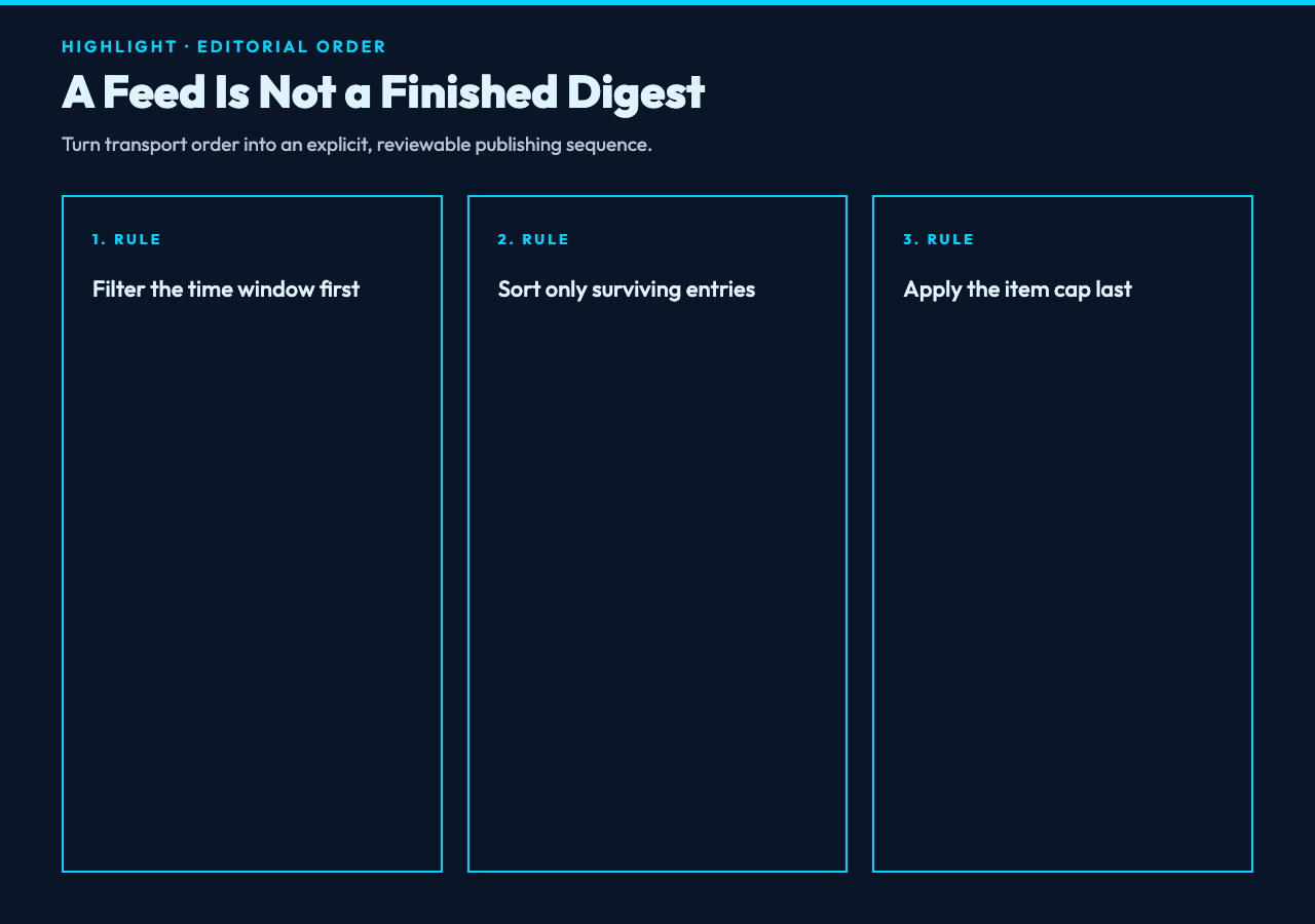 Feed workflow order: filter the time window, sort entries, then apply the item cap