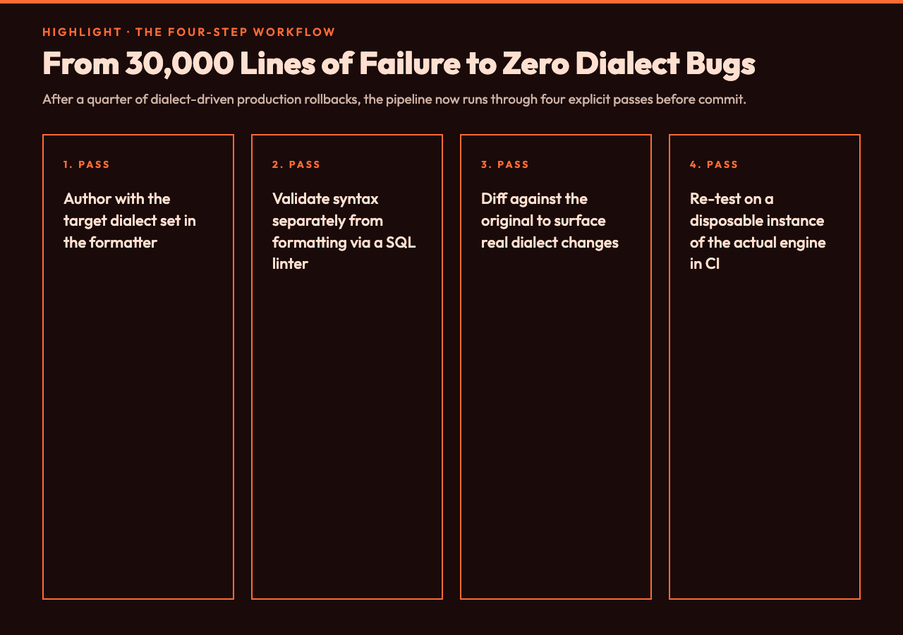 The four-pass workflow that catches dialect bugs before commit