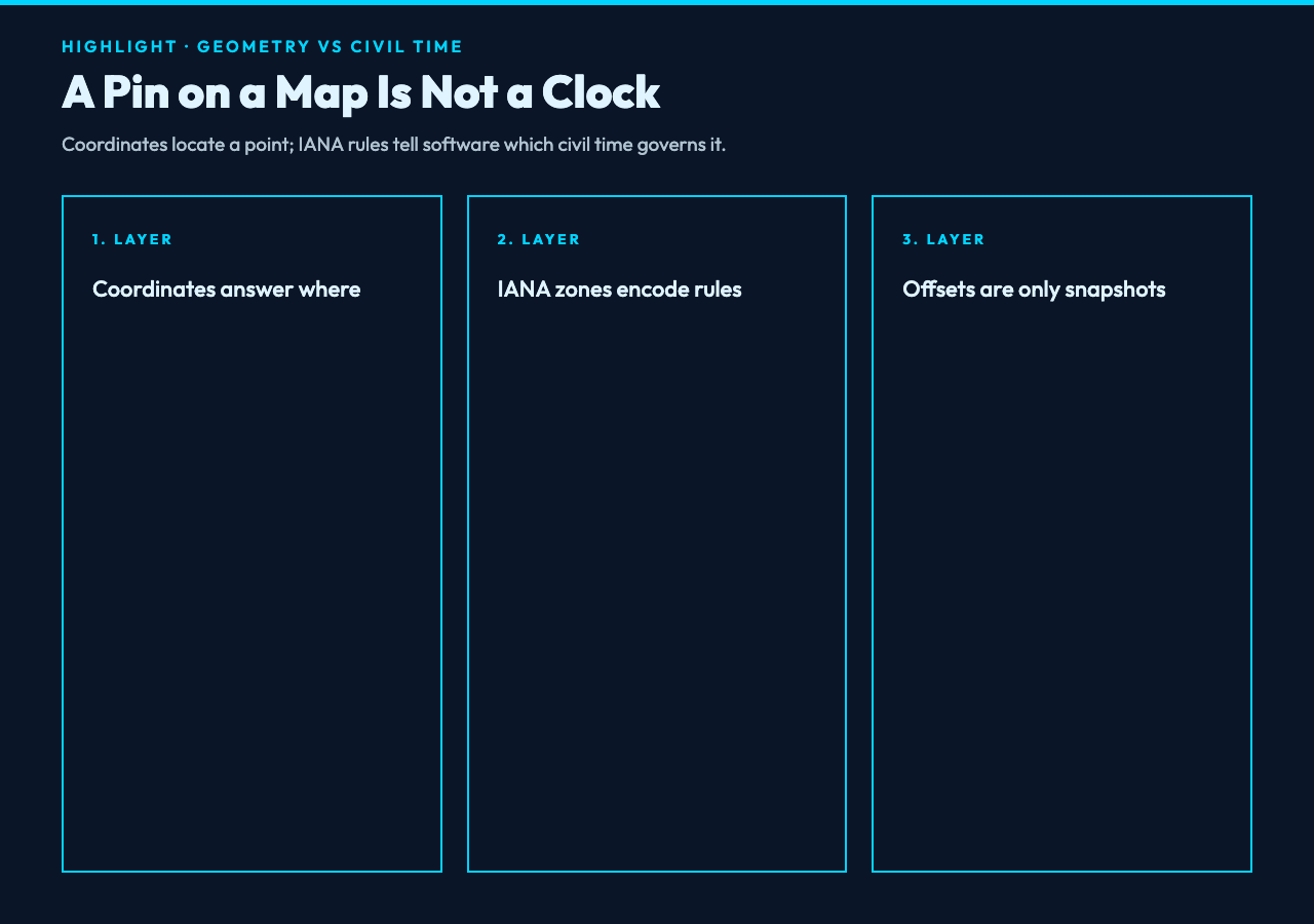 Coordinates locate a point while IANA zones encode civil time rules