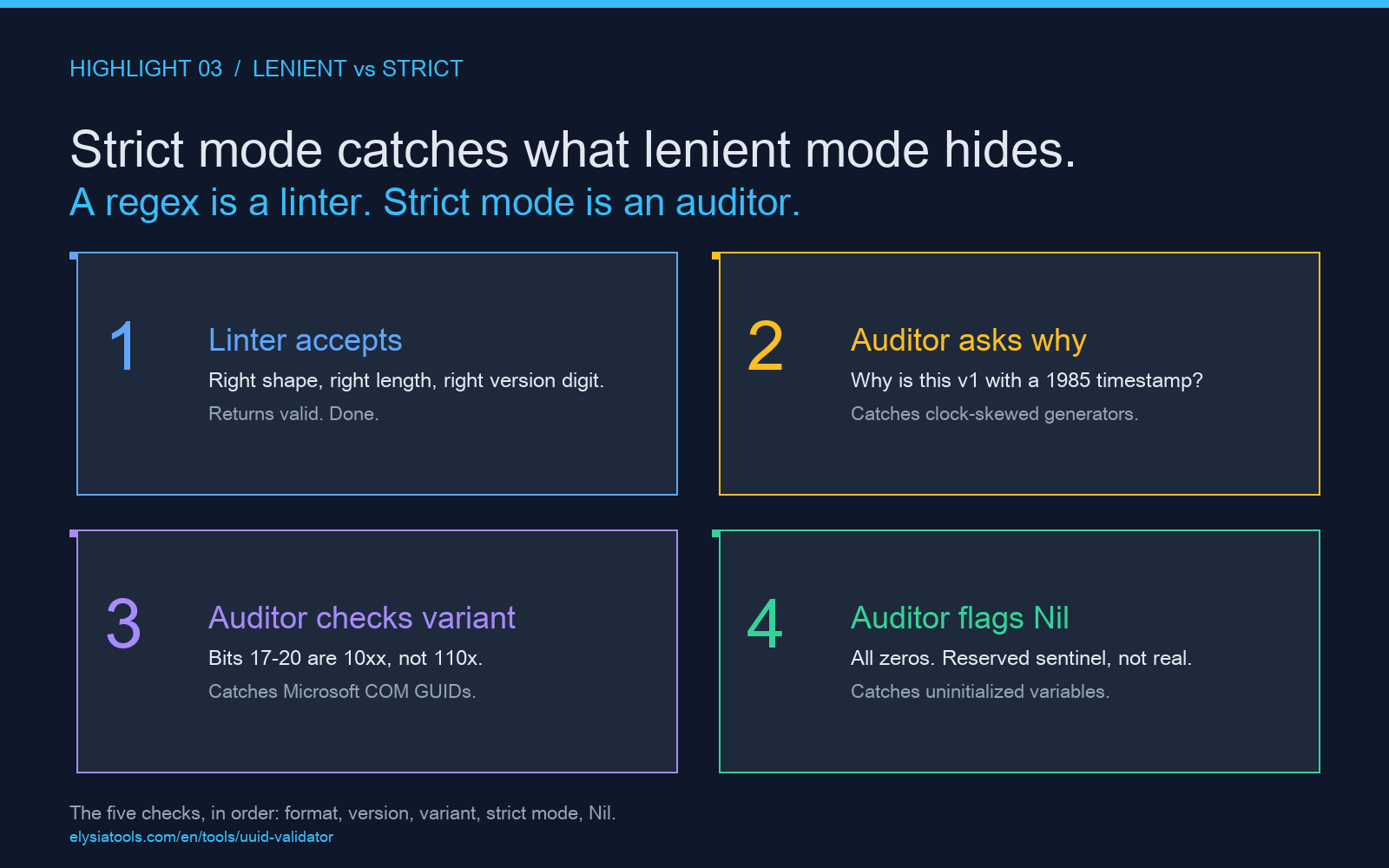 Strict mode vs lenient mode validation differences