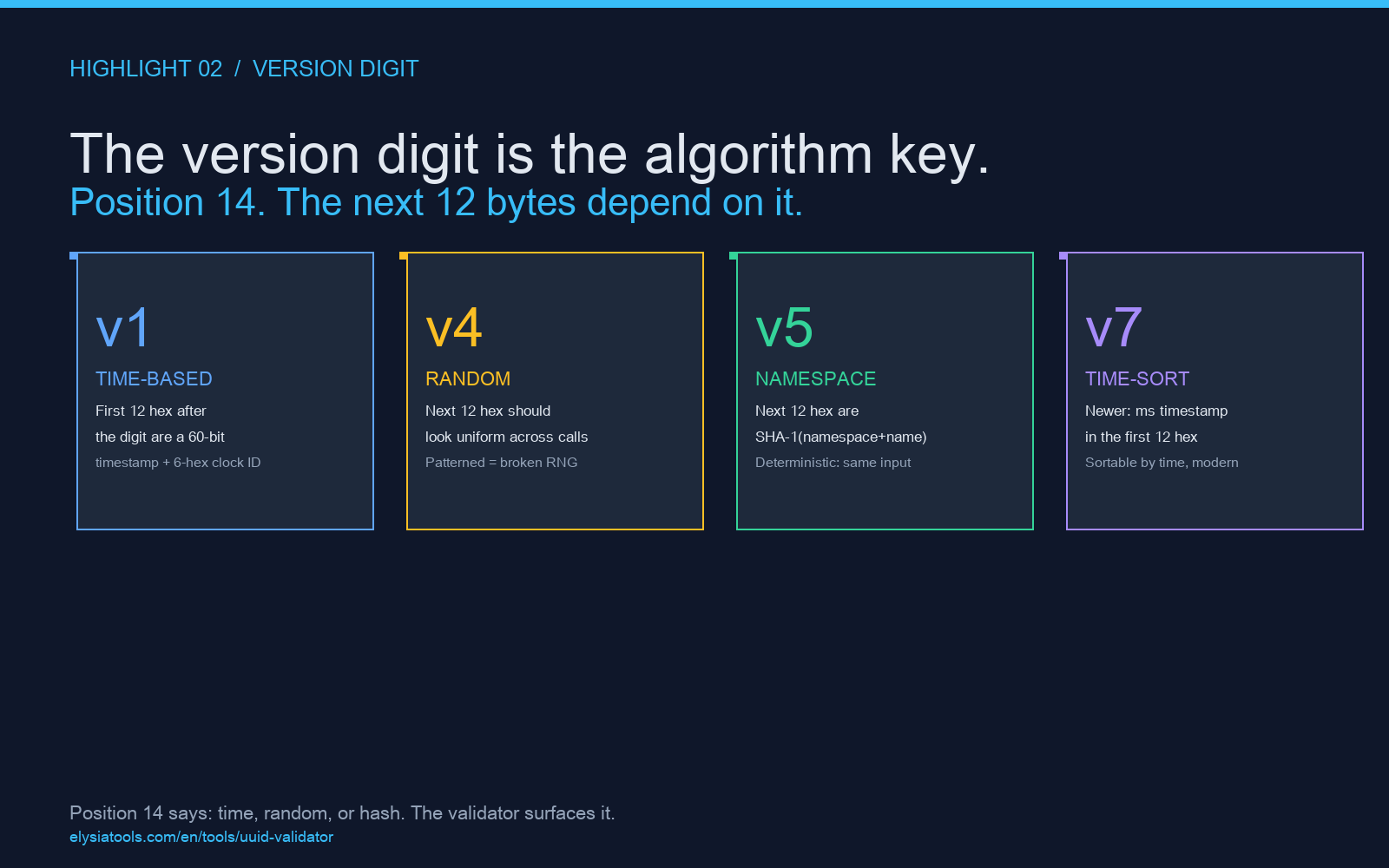 UUID version digit at position 14
