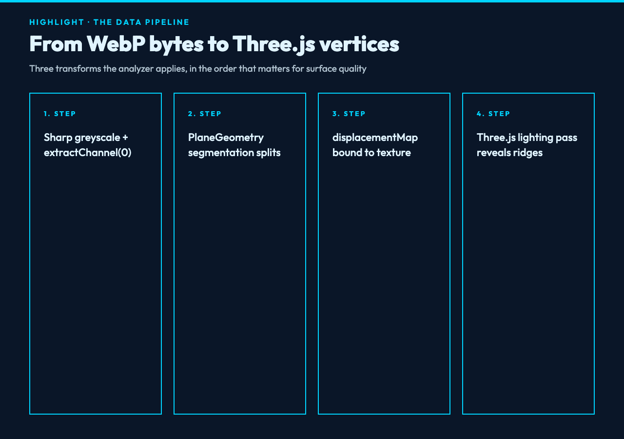 THE DATA PIPELINE: From WebP bytes to Threejs vertices
