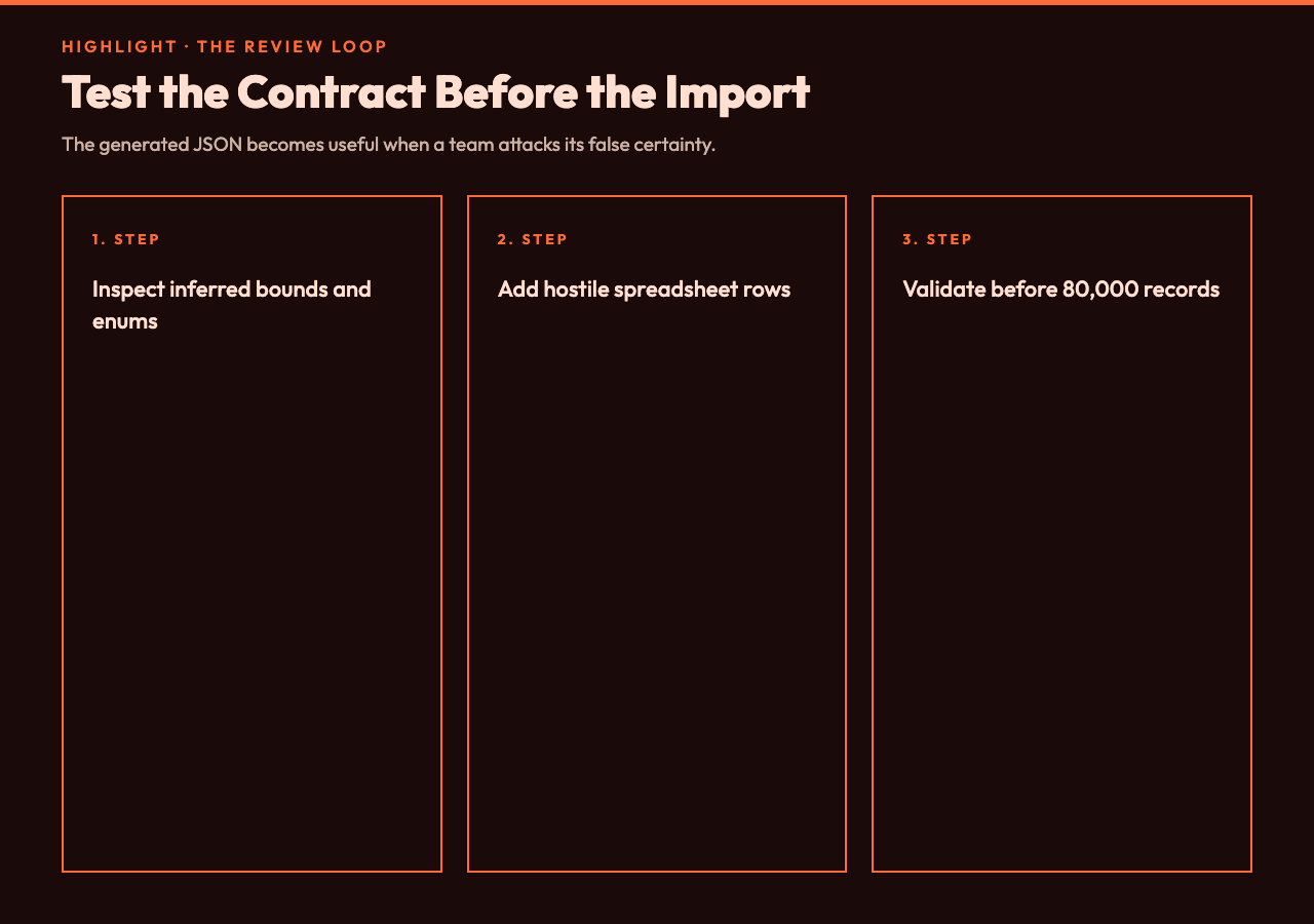 Three step schema review loop before importing 80000 spreadsheet records