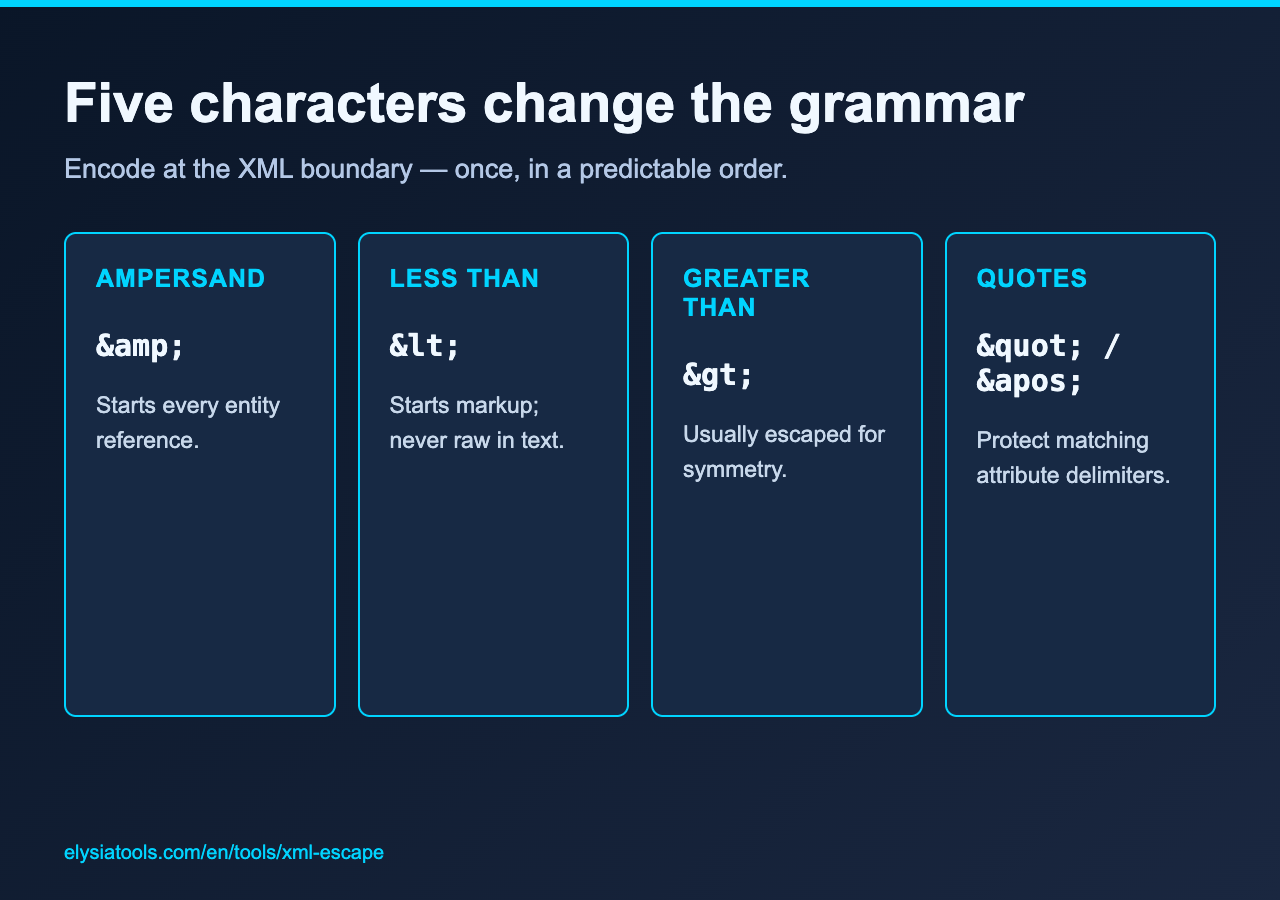 Five XML-reserved character groups and their entity encodings