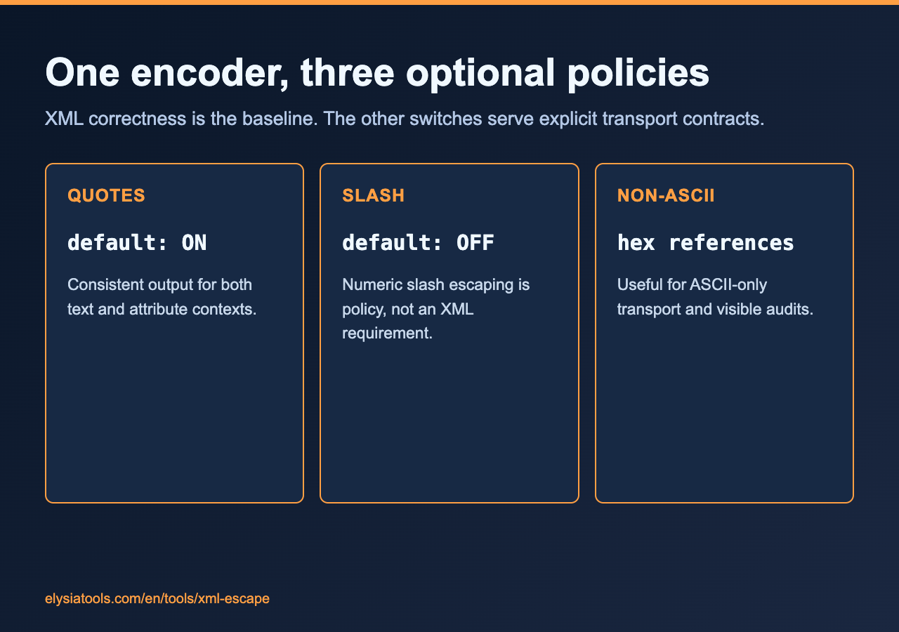 Three optional XML escaping policies: quotes, slash, and non-ASCII