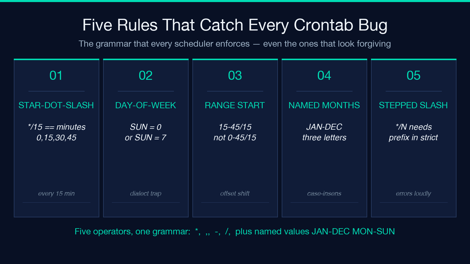 Five cron grammar rules tile card