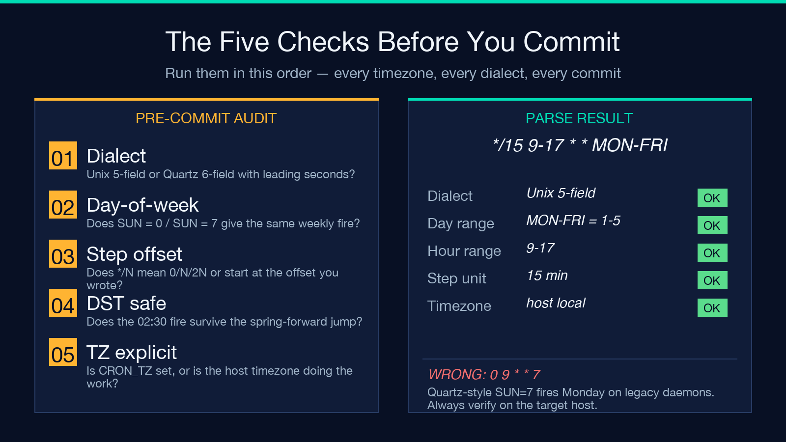 Five pre-commit checks audit card