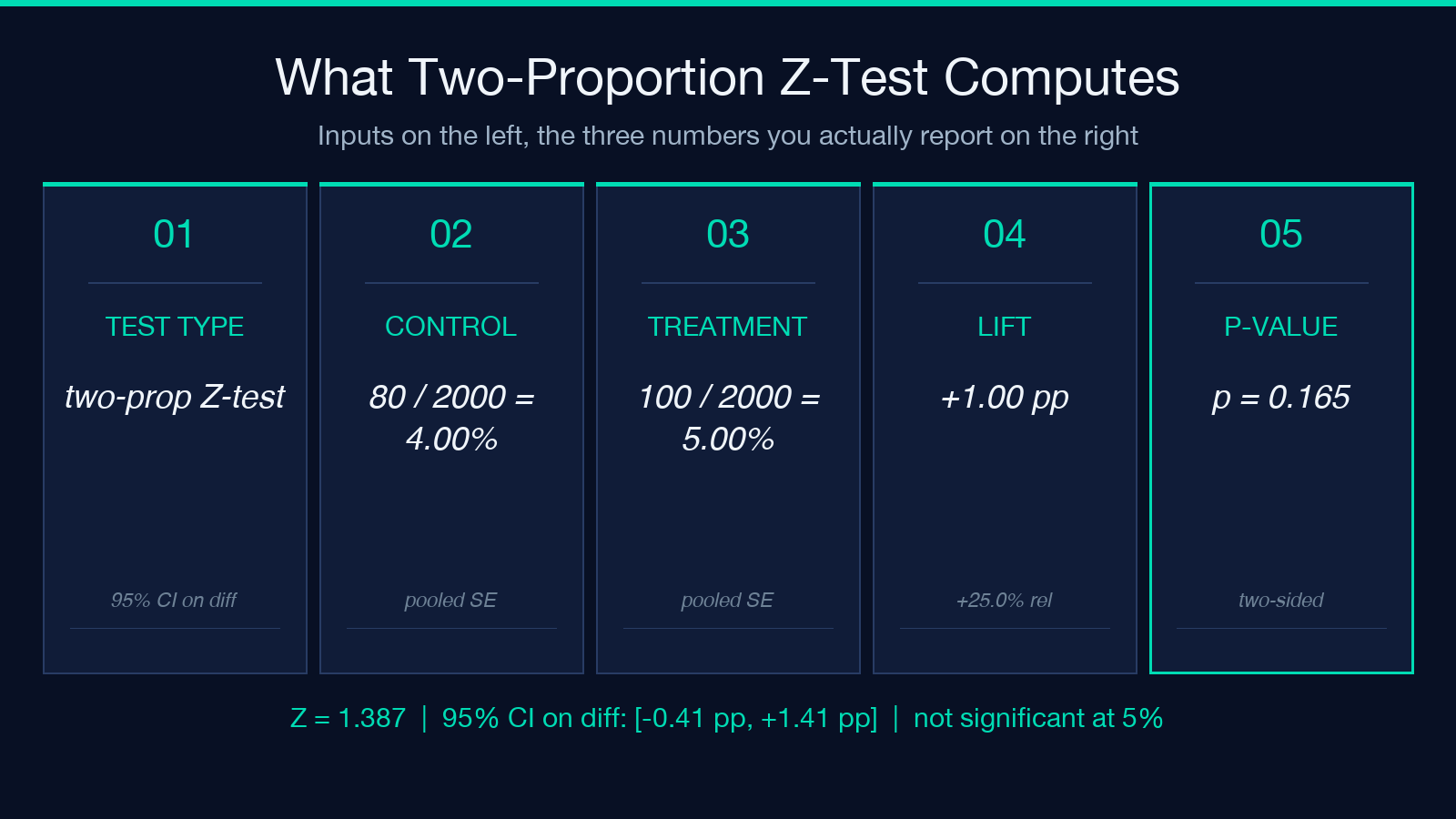 Two-proportion Z-test inputs, lift and p-value