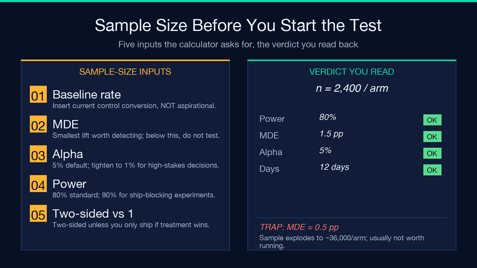 Sample-size audit: 5 inputs, 4 verdict rows, 1 trap