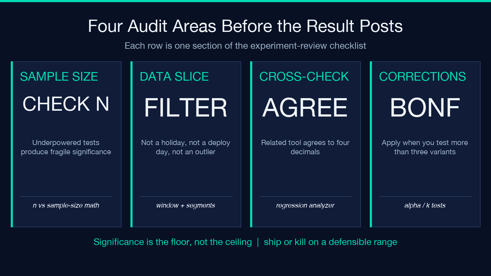 Four audit areas before posting the experiment result