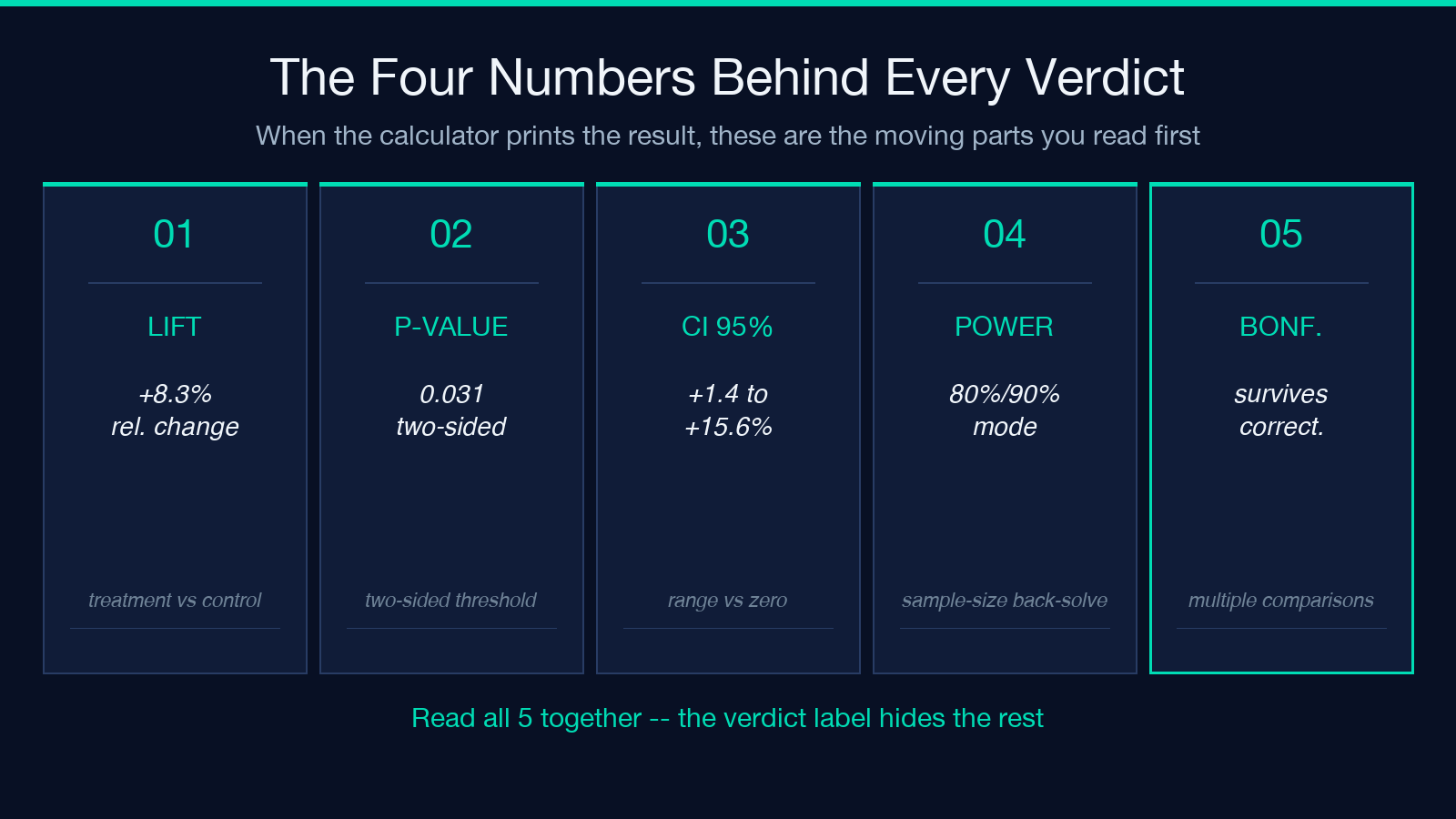Why the p-value alone is not enough