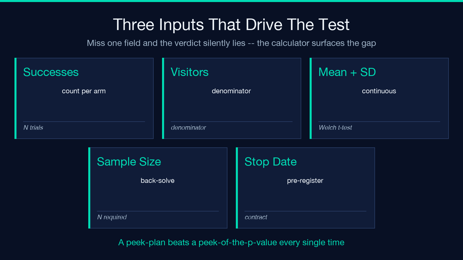 Sample size and how long to run the experiment