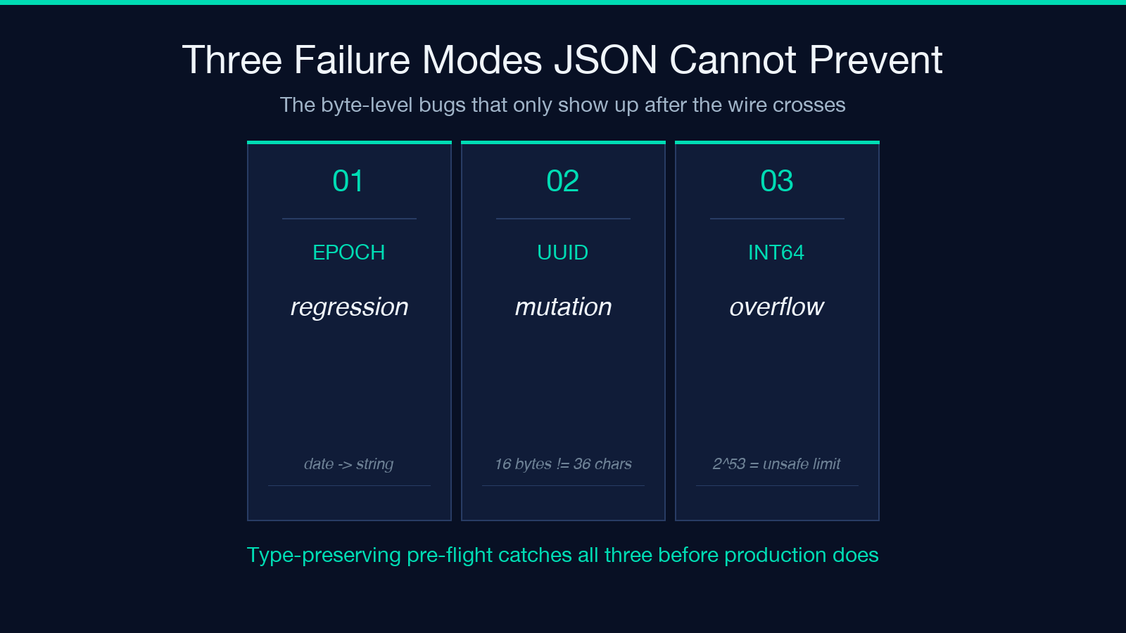 Three failure modes JSON cannot prevent: epoch regression, UUID mutation, int64 overflow