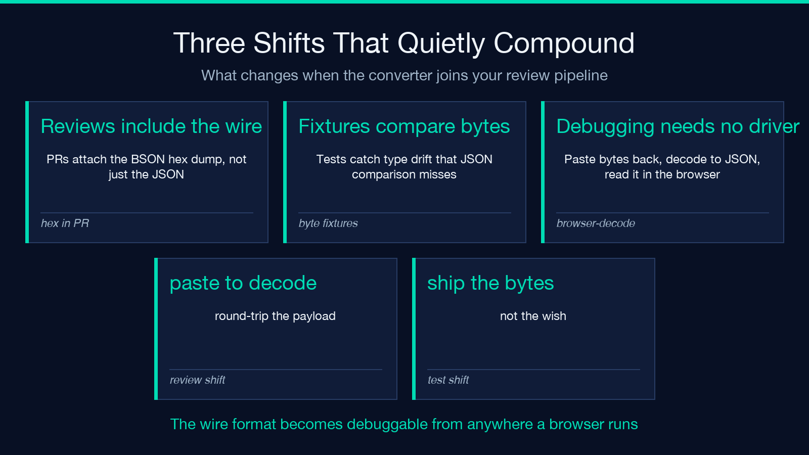Three shifts when adopting the BSON converter as a pre-flight step