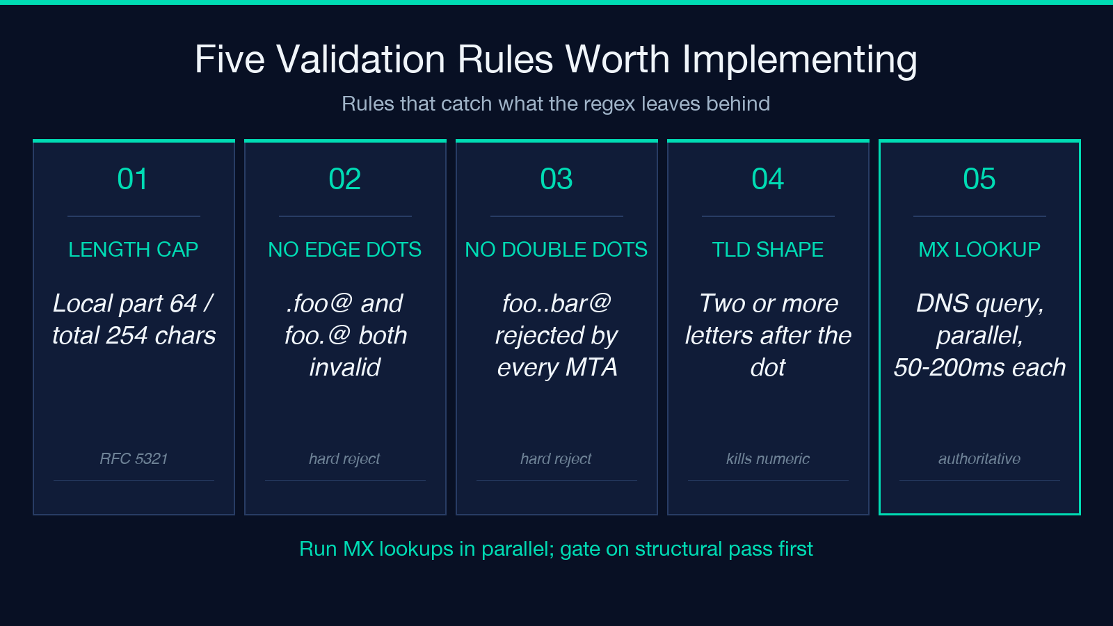 Five validation rules