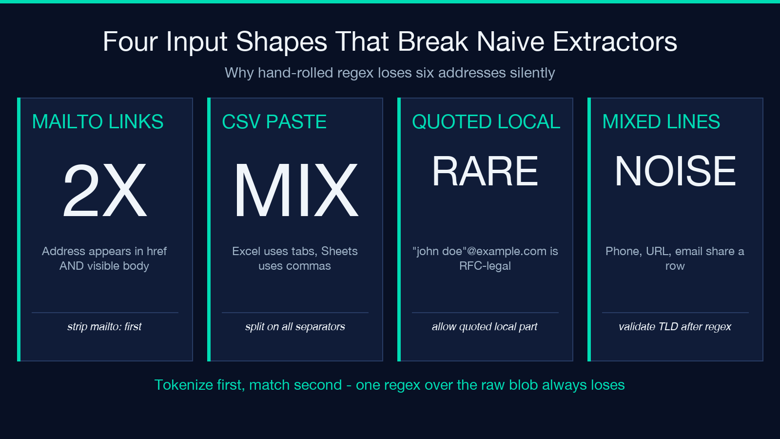 Four input shapes that break naive extractors