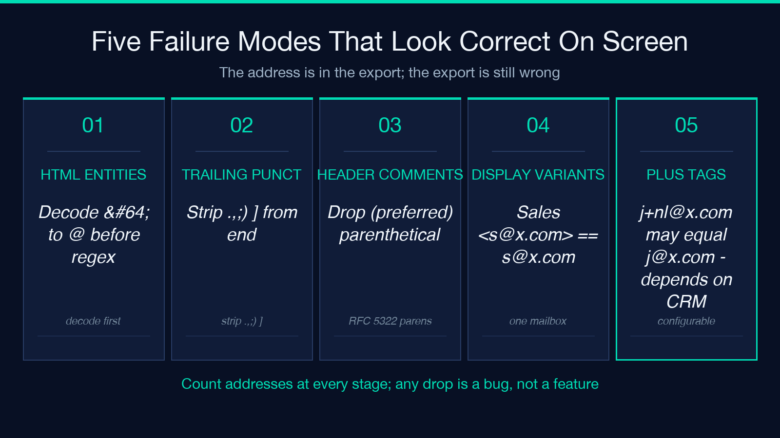 Five failure modes that look correct