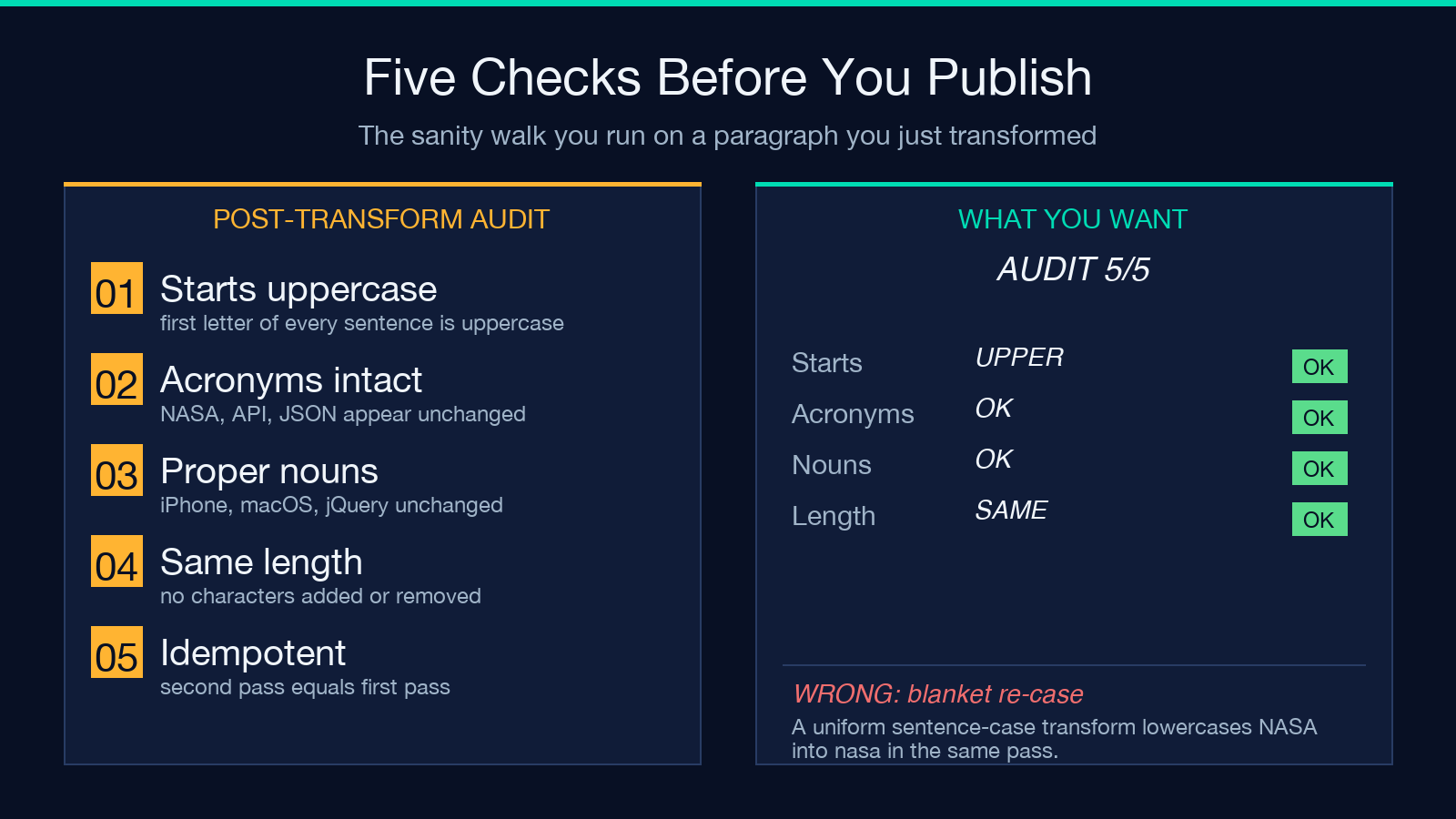 Five post-transform audit checks: starts uppercase, acronyms intact, proper nouns, same length, idempotent
