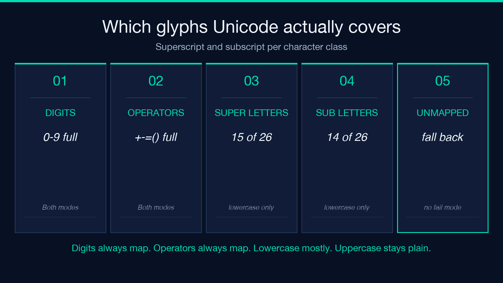 Coverage matrix card for superscript and subscript converter