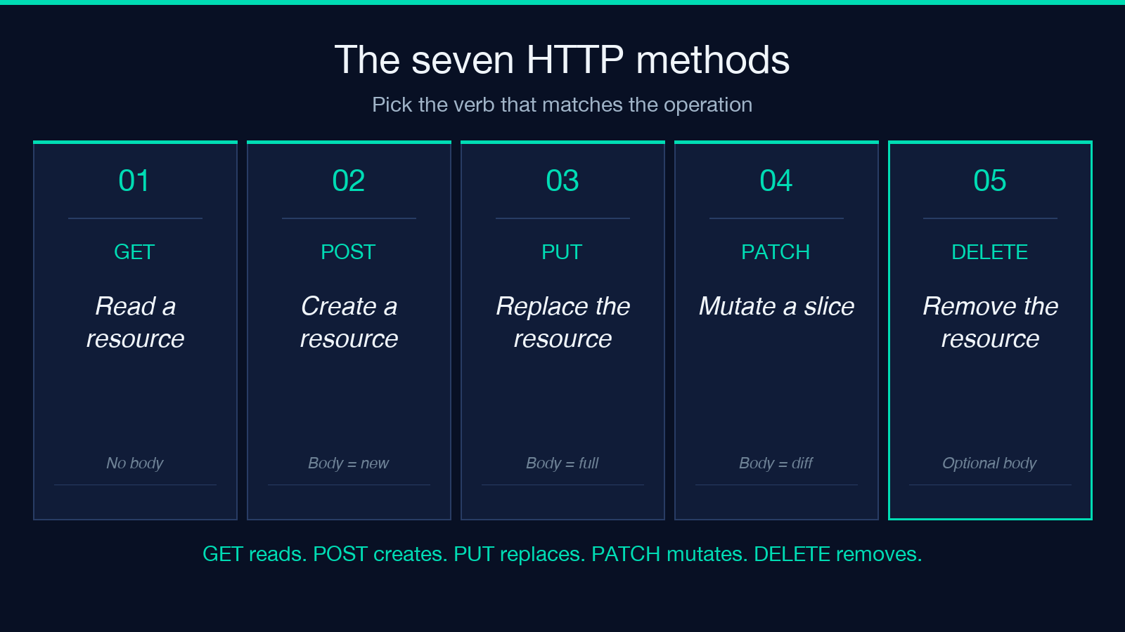 HTTP request tester card showing GET POST PUT DELETE method options