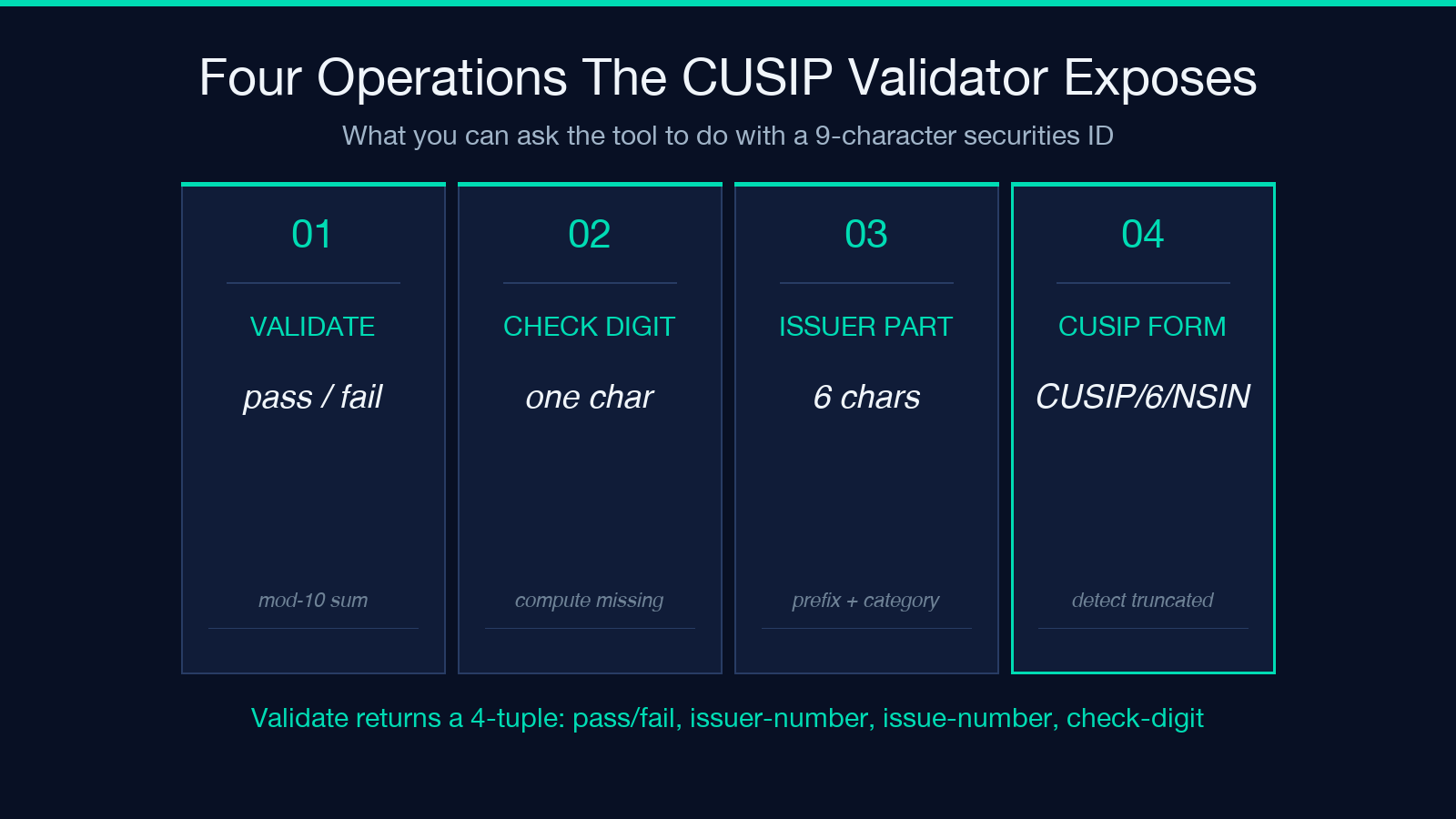 Four operations the CUSIP Validator exposes, with check-digit logic shown