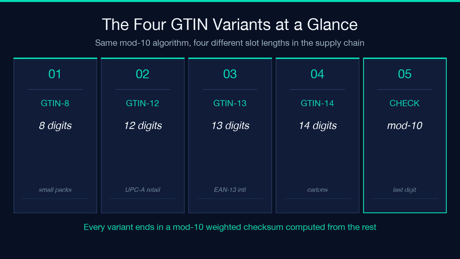 The four GTIN variants highlight card