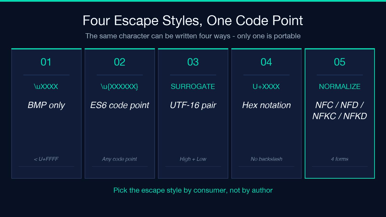 Unicode Escape Converter - What the converter actually does