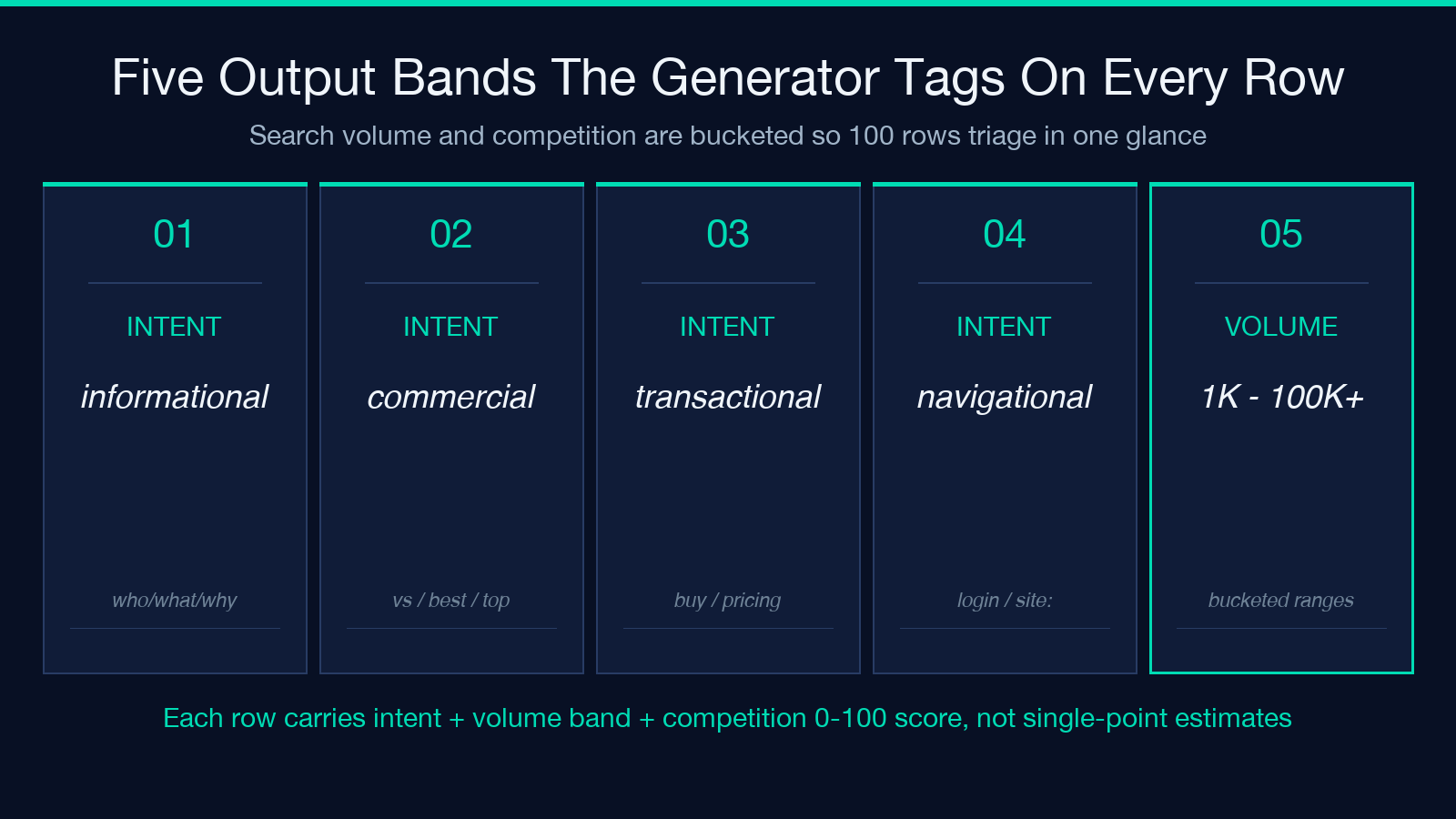 Five output bands the generator tags on every keyword row