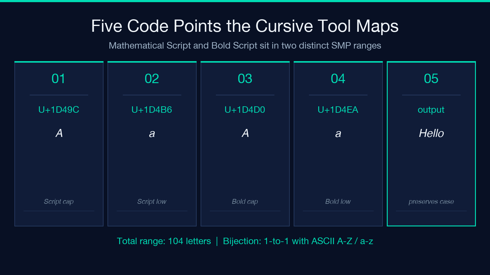Five code points the Cursive Text tool maps to in the Mathematical Script and Bold Script Unicode ranges