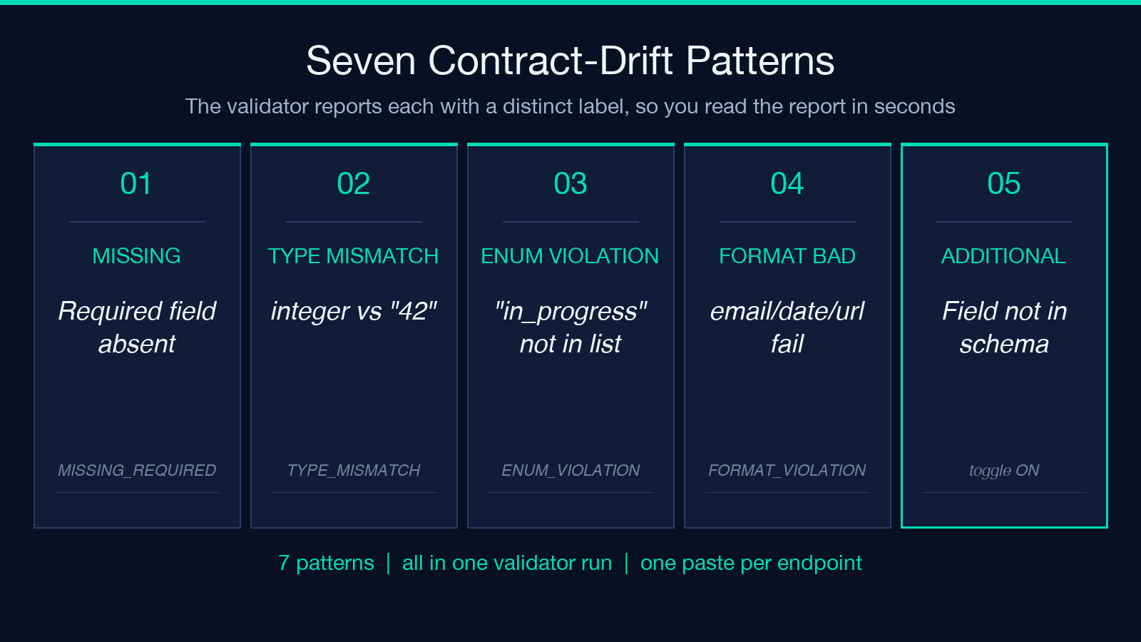 API contract drift taxonomy — the seven patterns the validator catches