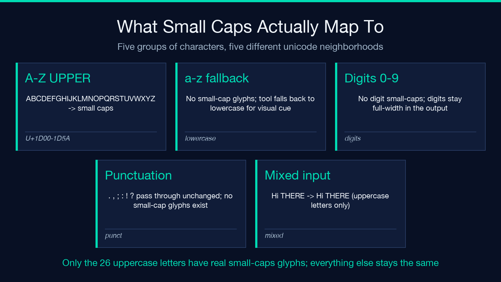 Five groups of characters and their small-cap unicode neighborhoods