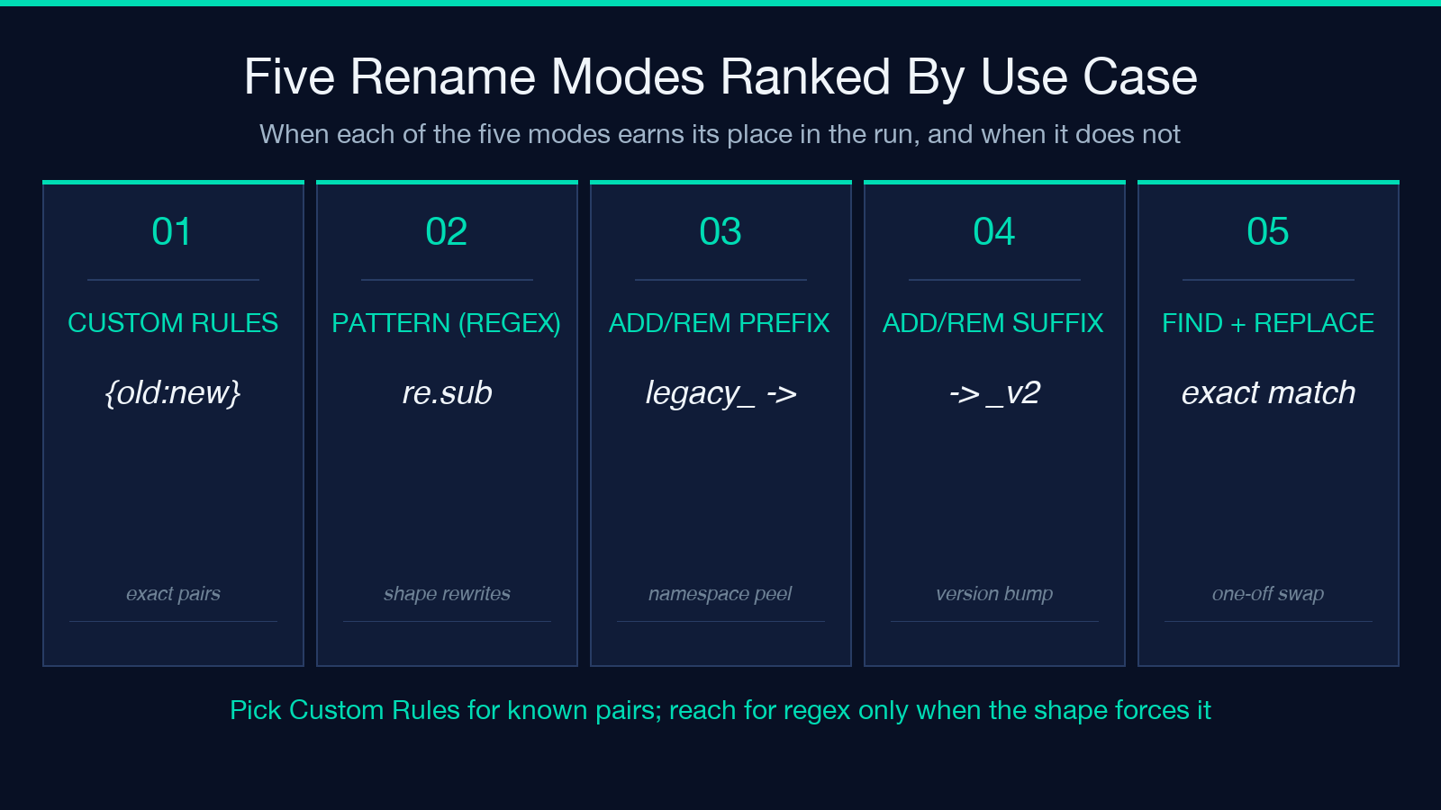 JSON Key Renamer card 1: The five rename modes compared