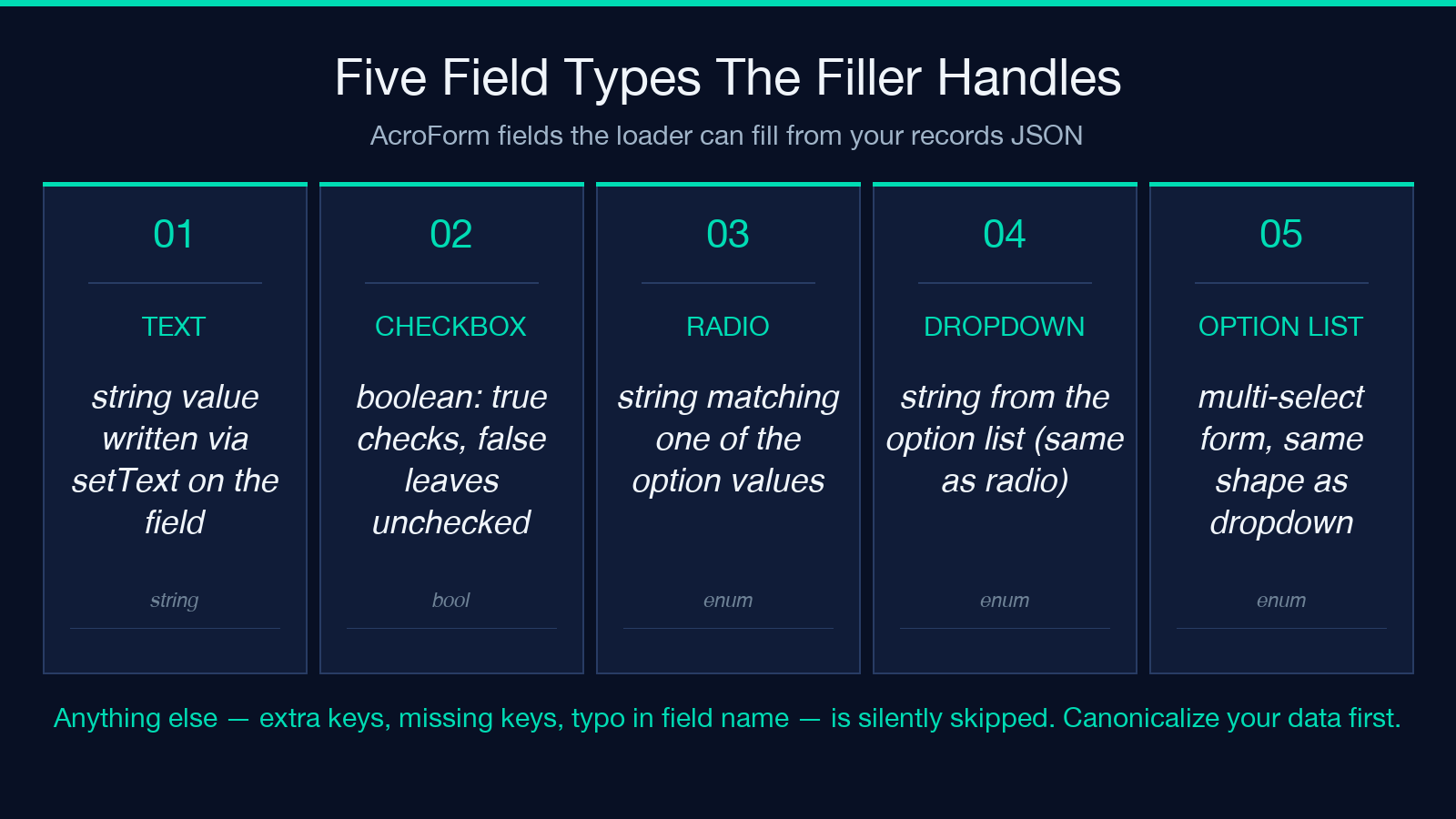 Card 1: Field types that work, and the failure modes that don't