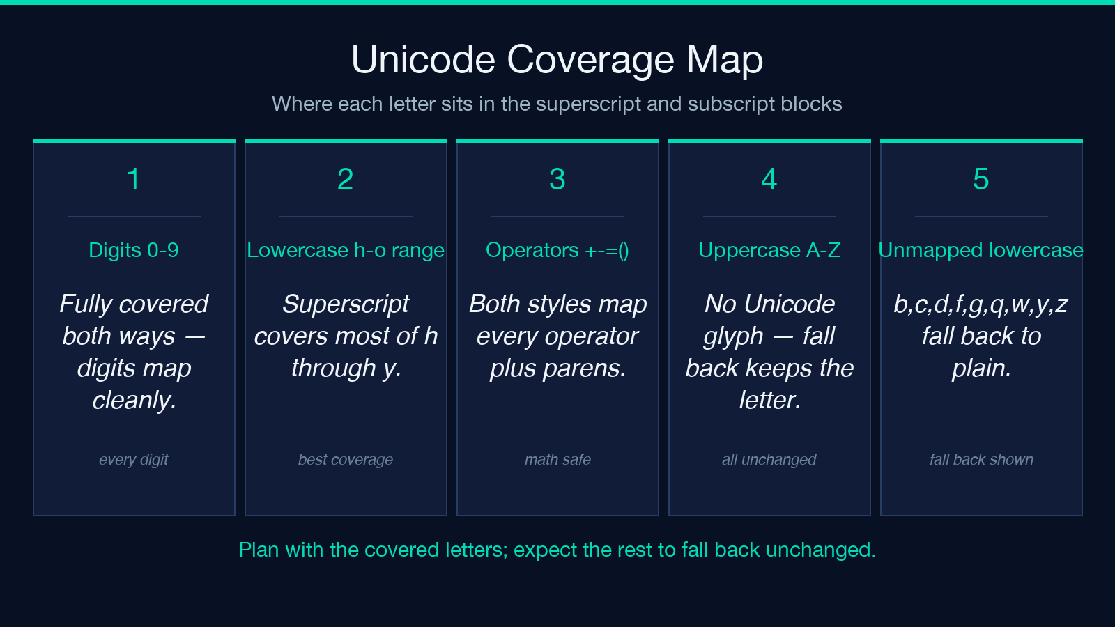 Unicode superscript and subscript coverage map at a glance