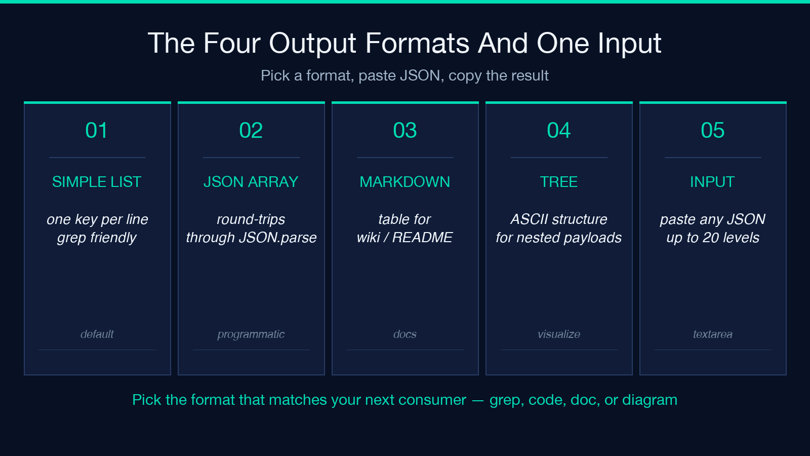 Highlight card for The Four Output Formats — When Each One Earns Its Keep