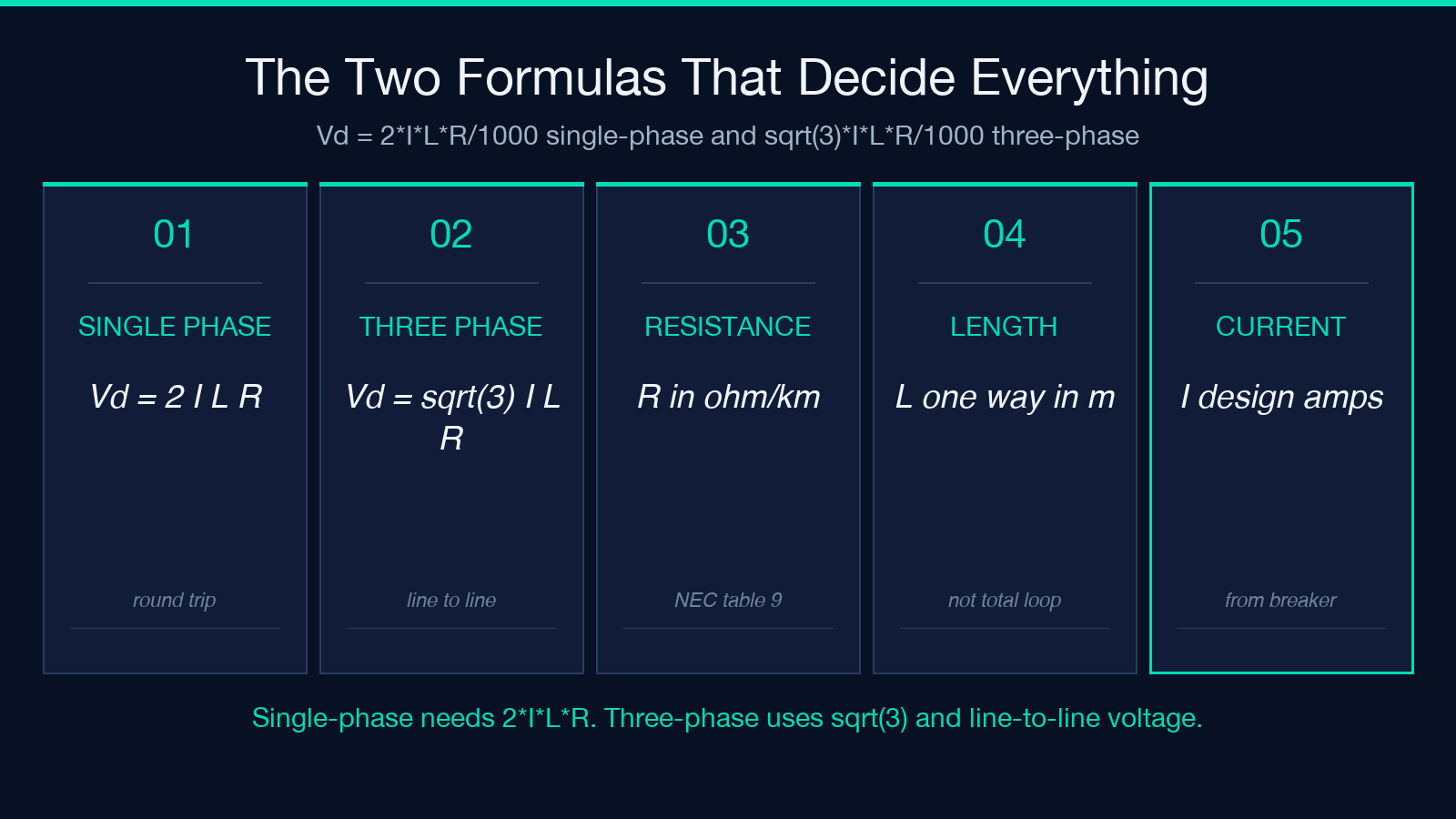 Voltage drop formula tile: Vd = 2<em>I</em>L<em>R/1000 single-phase and sqrt(3)</em>I<em>L</em>R/1000 three-phase