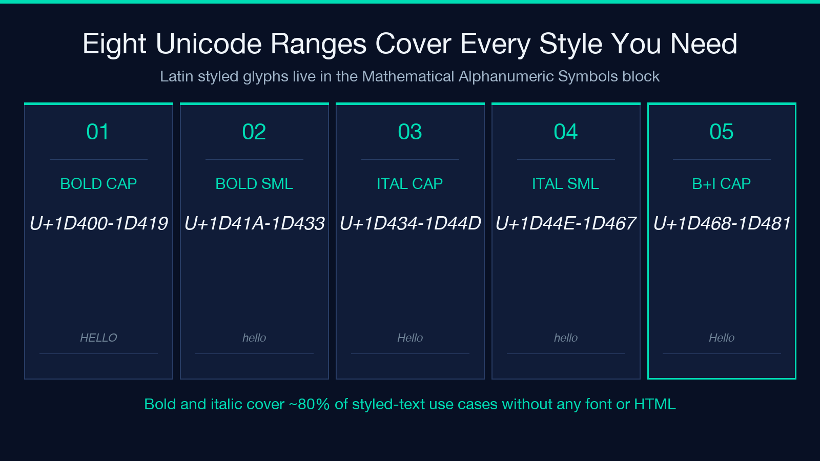 Highlight card 1 for the Three Situations Where Unicode Beats Markdown Styling section