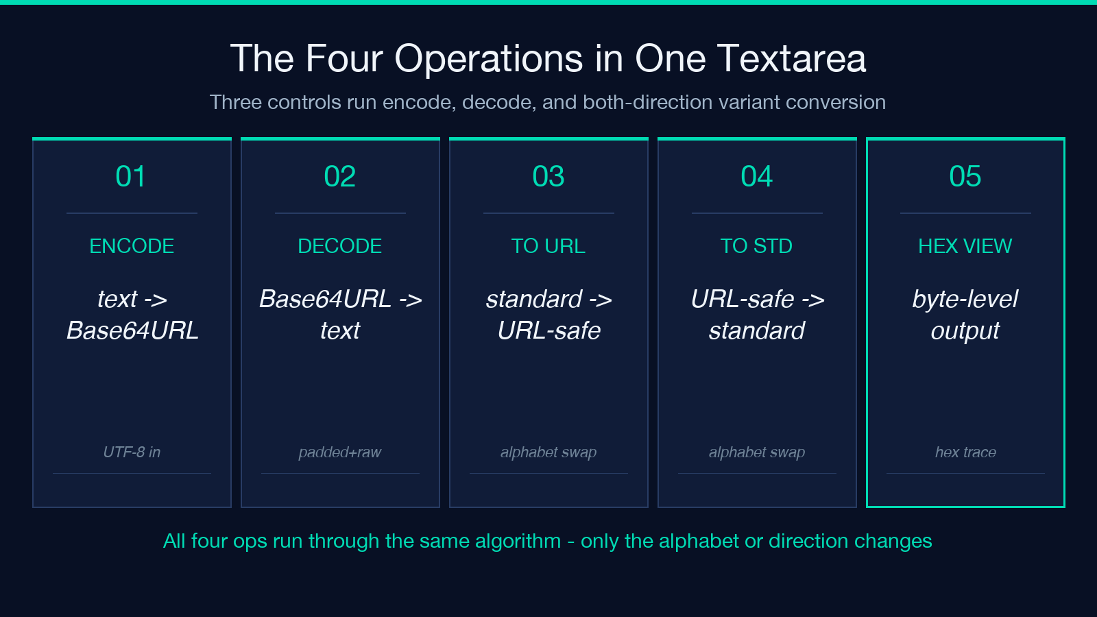 Five tile highlight card showing the four encode/decode/convert operations plus hex view for Base64URL encoder