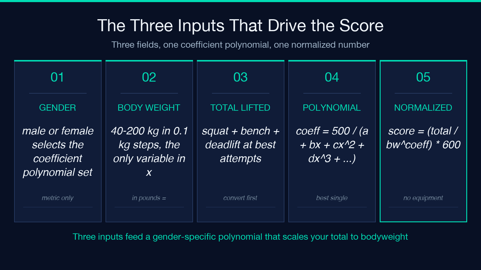 Three inputs that drive the Wilks score