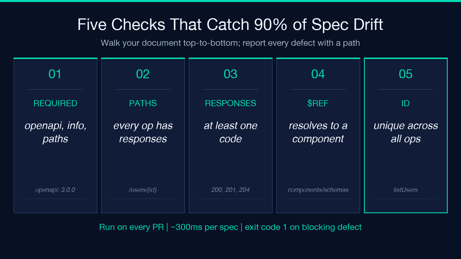 Five structural checks that catch 90% of spec drift