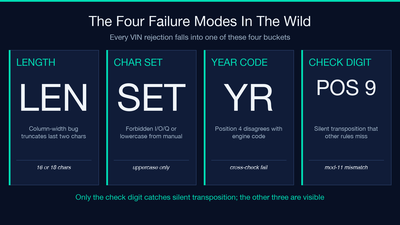 VIN validation visual