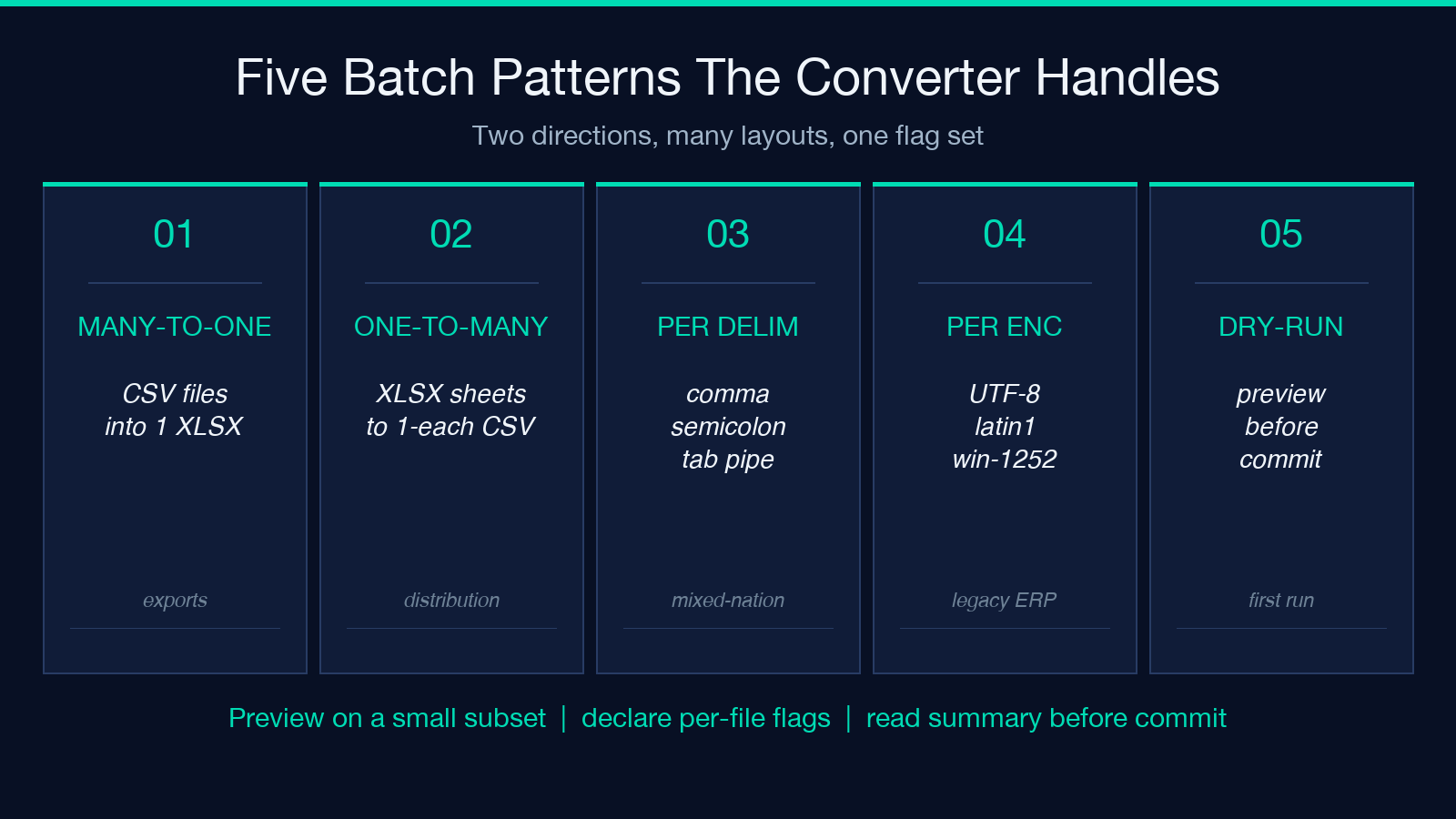 Five batch patterns the XLSX CSV batch converter handles — many-to-one, one-to-many, per-file delimiter, per-file encoding, dry-run